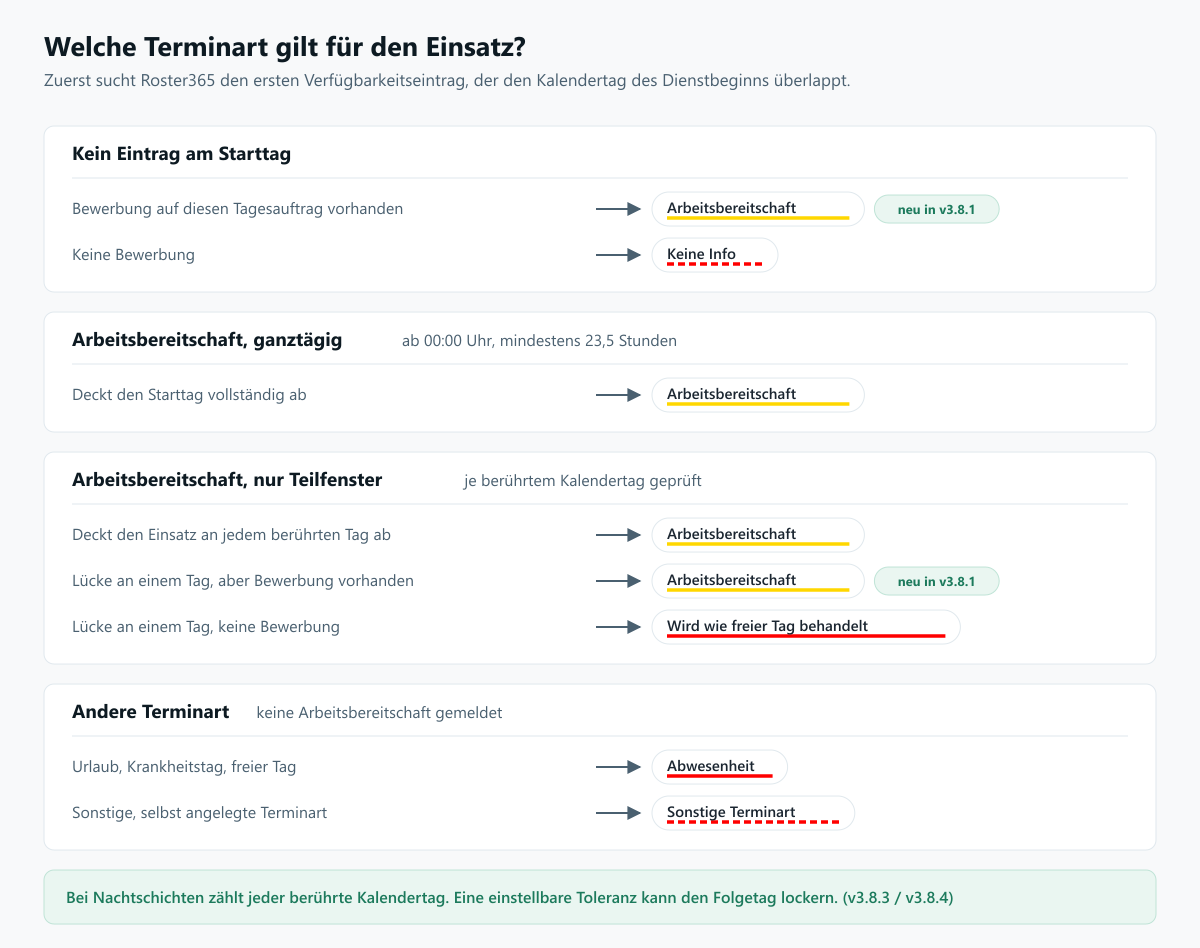 Übersicht der vier Fälle: kein Eintrag am Starttag, ganztägige Arbeitsbereitschaft, Teilfenster und andere Terminart, jeweils mit dem Ergebnis