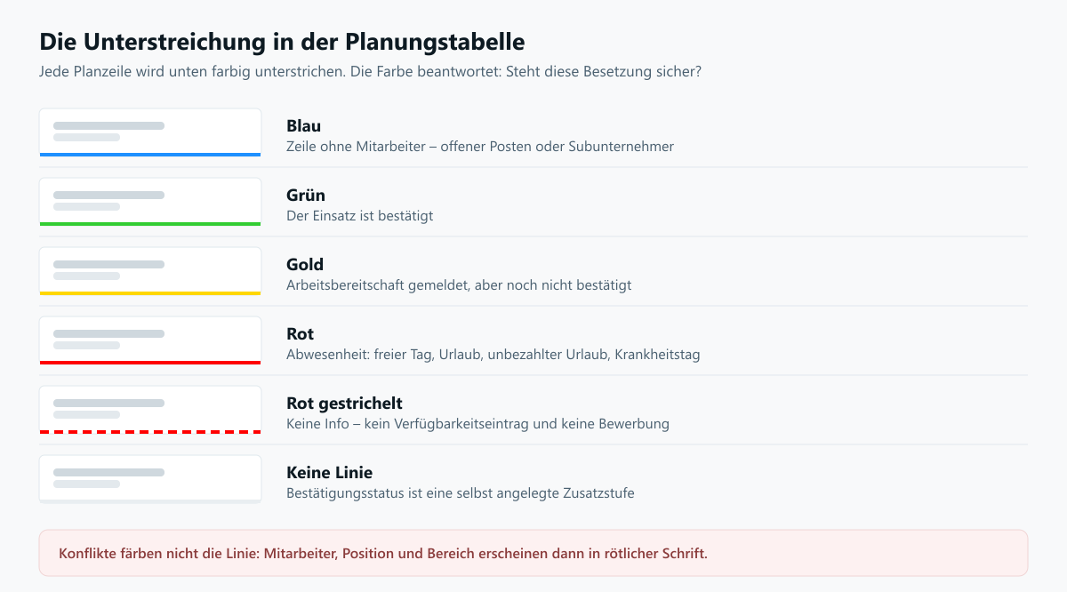 Legende der fünf Unterstreichungsfarben mit Beispielzeilen in Blau, Grün, Gold, Rot und Rot gestrichelt