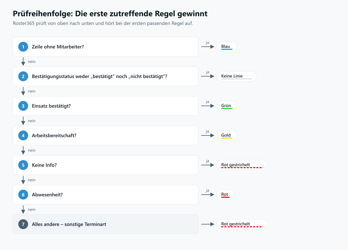 Ablaufdiagramm der sieben Prüfschritte von „Zeile ohne Mitarbeiter“ bis „sonstige Terminart“ mit der jeweils resultierenden Farbe