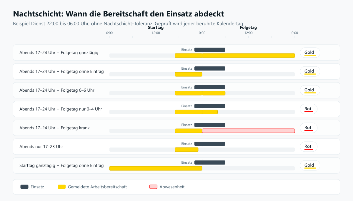 Zeitstrahl über zwei Kalendertage mit sieben Beispielfällen einer Nachtschicht von 22:00 bis 6:00 Uhr und dem jeweiligen Farbergebnis