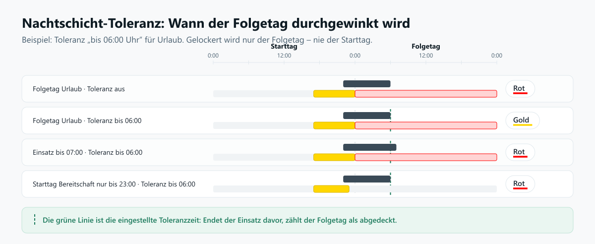 Zeitstrahl mit vier Fällen zur Nachtschicht-Toleranz: Folgetag Urlaub mit und ohne Toleranz, zu später Dienstschluss und nicht gelockerter Starttag
